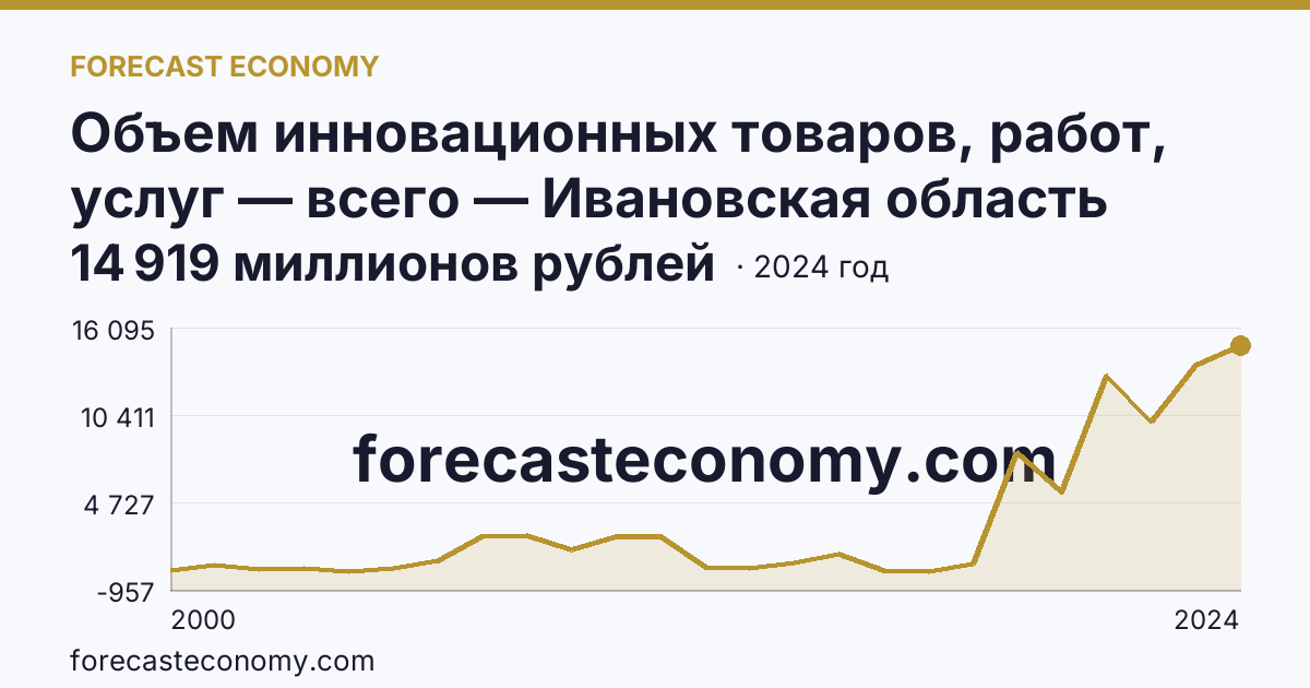 Объем инновационных товаров, работ, услуг — всего — Ивановская область: график динамики 2000–2024, последнее значение 14 919 миллионов рублей
