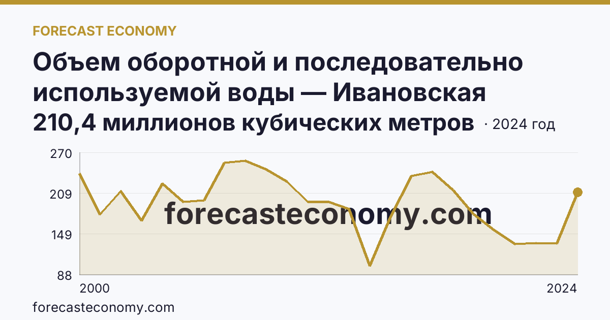 Объем оборотной и последовательно используемой воды — Ивановская область: график динамики 2000–2024, последнее значение 210,4 миллионов кубических метров
