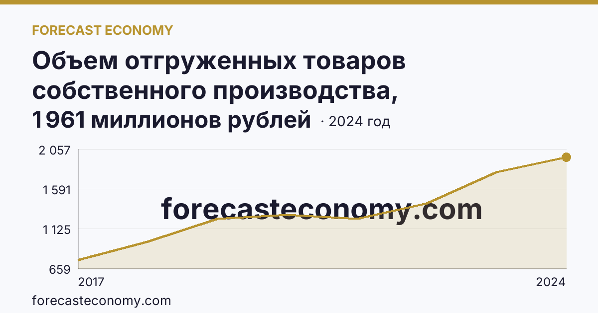 Объем отгруженных товаров собственного производства, выполненных работ и услуг собственными силами по видам экономической деятельности — «Добыча полезных ископаемых» в соответствии с ОКВЭД2 — Ивановская область: график динамики 2017–2024, последнее значение 1 961 миллионов рублей