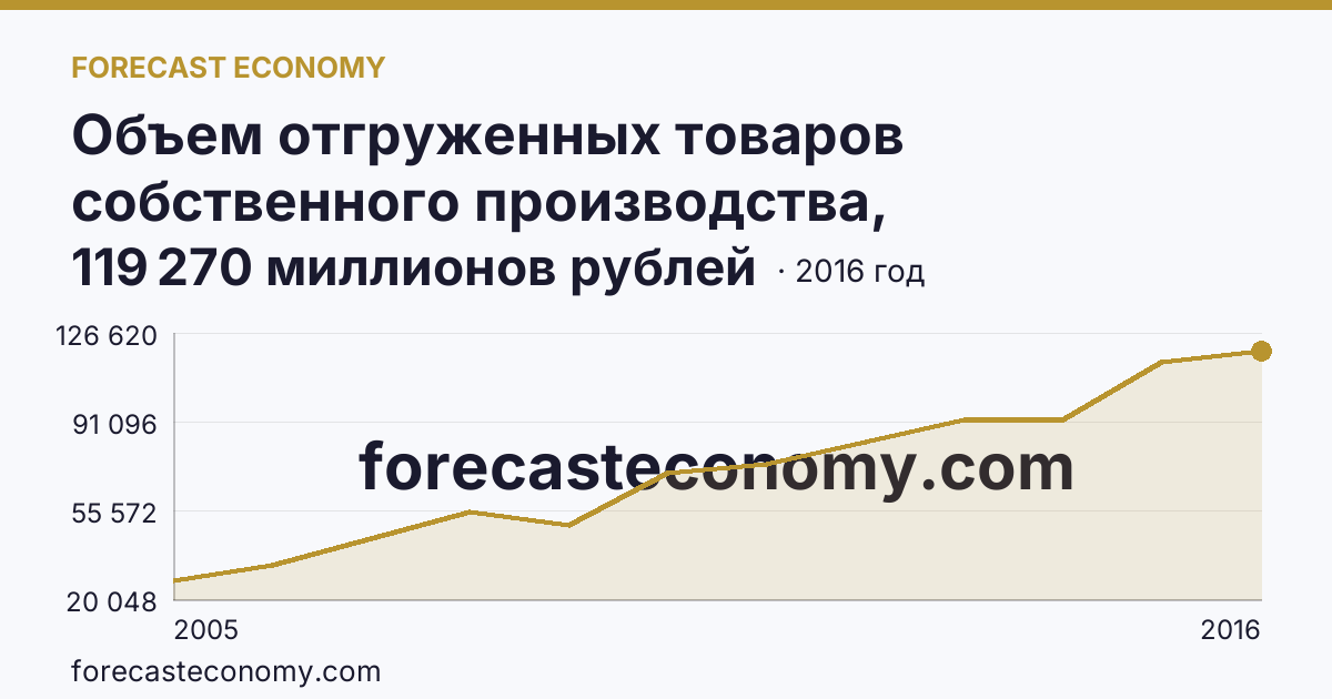Объем отгруженных товаров собственного производства, выполненных работ и услуг собственными силами по видам экономической деятельности — «Обрабатывающие производства» в соответствии с ОКВЭД (2005-2016 гг.) — Ивановская область: график динамики 2005–2016, последнее значение 119 270 миллионов рублей