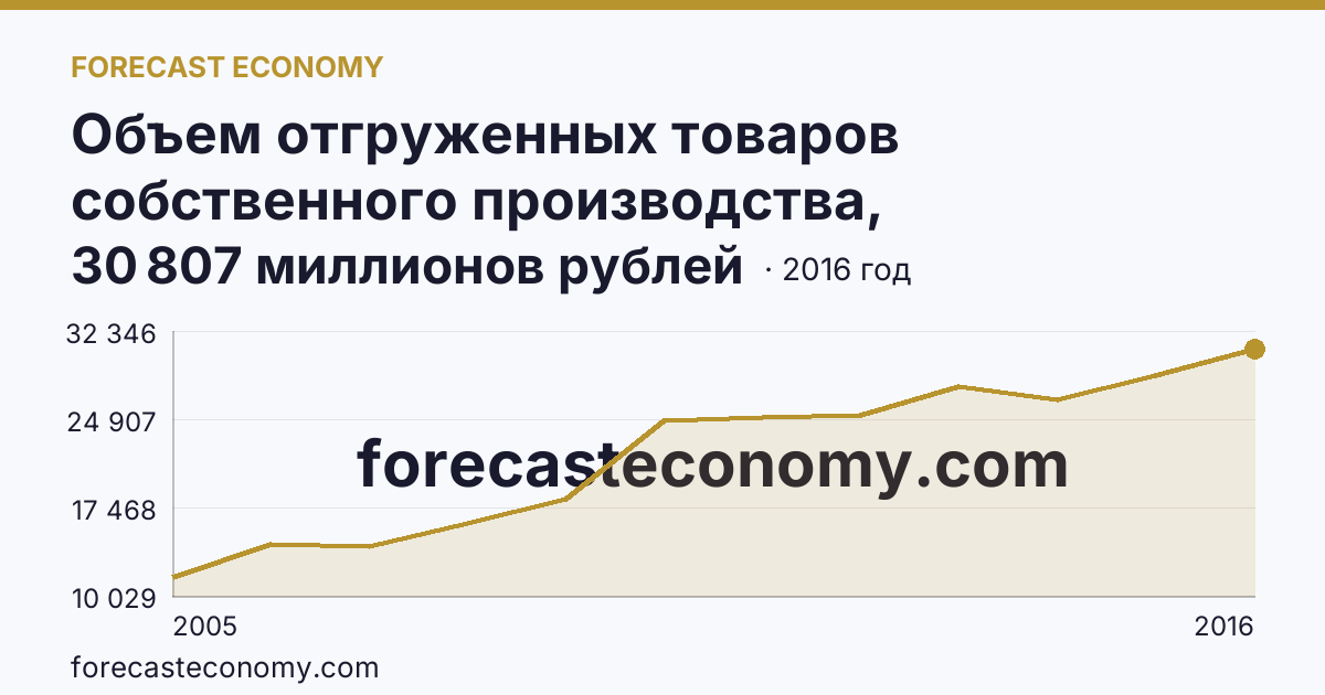 Объем отгруженных товаров собственного производства, выполненных работ и услуг собственными силами по видам экономической деятельности — «Производство и распределение электроэнергии, газа и воды» в соответствии с ОКВЭД (2005-2016 гг.) — Ивановская область: график динамики 2005–2016, последнее значение 30 807 миллионов рублей