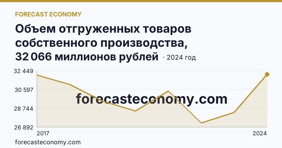 Объем отгруженных товаров собственного производства, выполненных работ и услуг собственными силами по видам экономической деятельности — «Обеспечение электрической энергией, газом и паром; кондиционирование воздуха» в соответствии с ОКВЭД2 — Ивановская область: график динамики 2017–2024, последнее значение 32 066 миллионов рублей