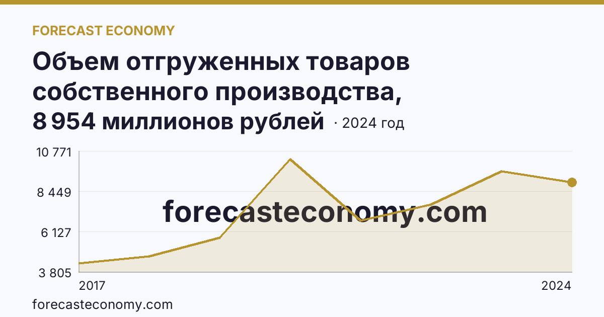 Объем отгруженных товаров собственного производства, выполненных работ и услуг собственными силами по видам экономической деятельности — «Водоснабжение; водоотведение, организация сбора и утилизации отходов, деятельность по ликвидации загрязнений» в соответствии с ОКВЭД2 — Ивановская область: график динамики 2017–2024, последнее значение 8 954 миллионов рублей