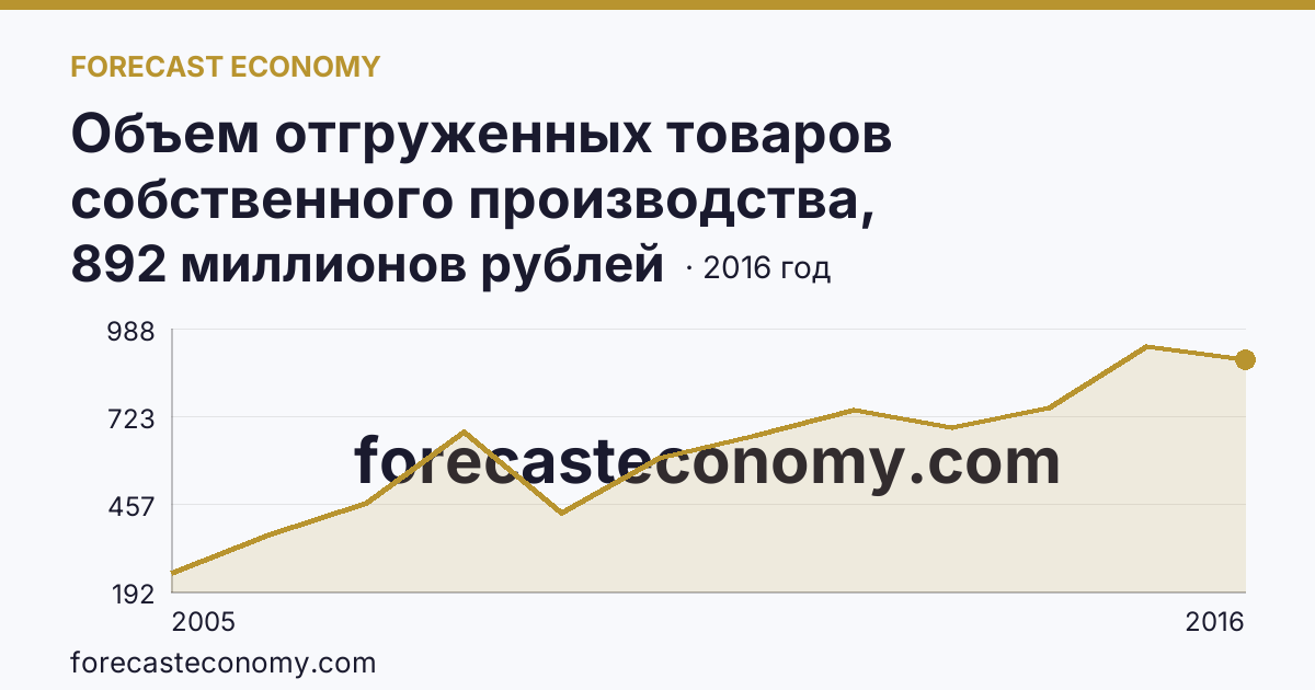Объем отгруженных товаров собственного производства, выполненных работ и услуг собственными силами по видам экономической деятельности — «Добыча полезных ископаемых» в соответствии с ОКВЭД (2005-2016 гг.) — Ивановская область: график динамики 2005–2016, последнее значение 892 миллионов рублей