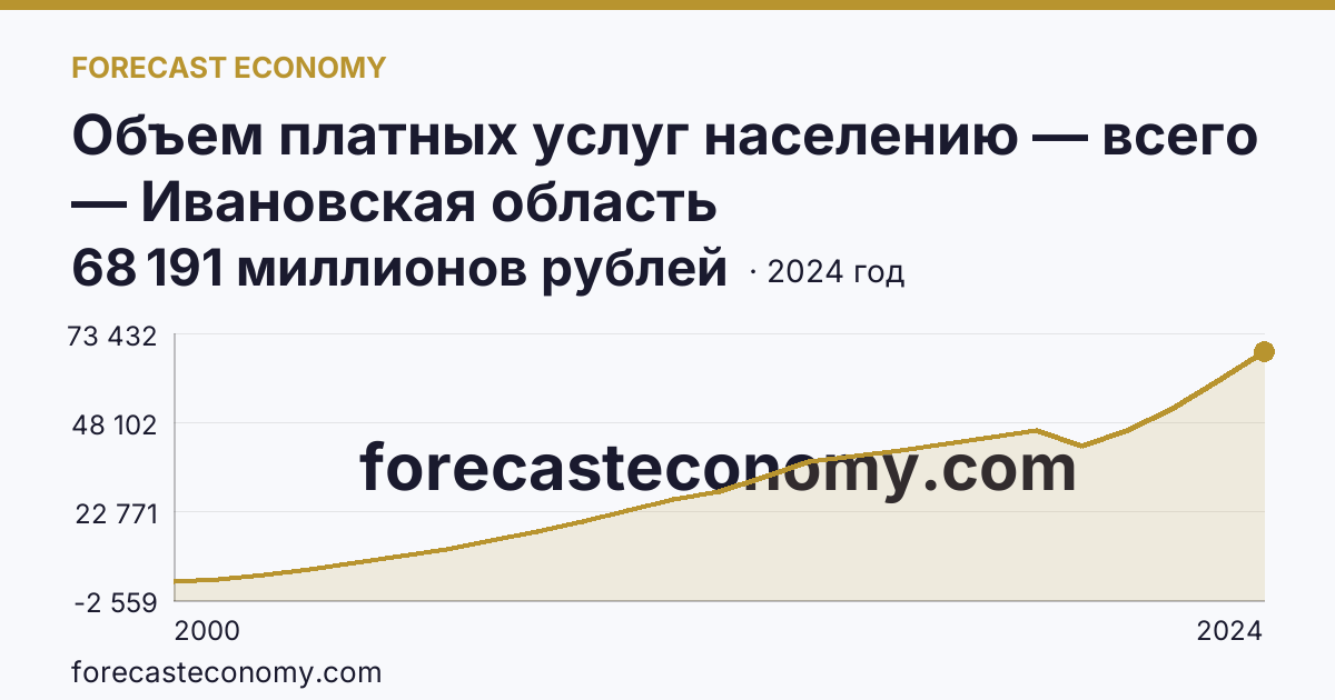 Объем платных услуг населению — всего — Ивановская область: график динамики 2000–2024, последнее значение 68 191 миллионов рублей