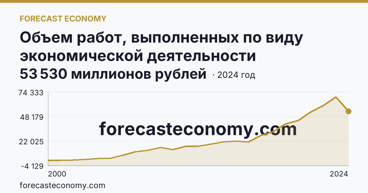 Объем работ, выполненных по виду экономической деятельности «Строительство» — Ивановская область: график динамики 2000–2024, последнее значение 53 530 миллионов рублей