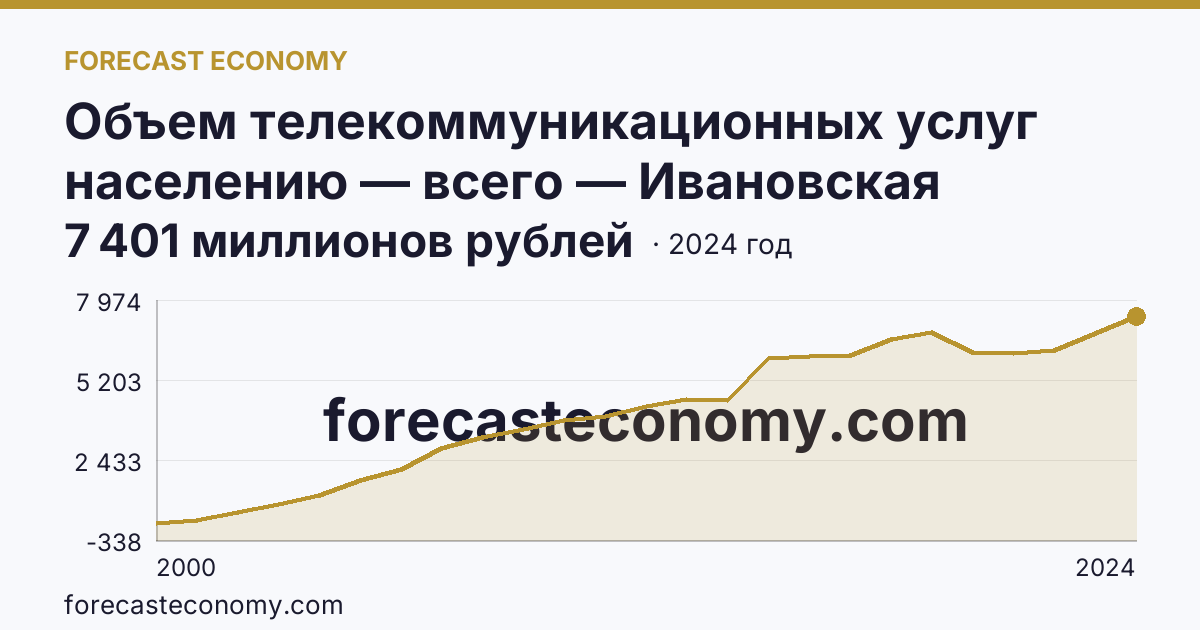 Объем телекоммуникационных услуг населению — всего — Ивановская область: график динамики 2000–2024, последнее значение 7 401 миллионов рублей