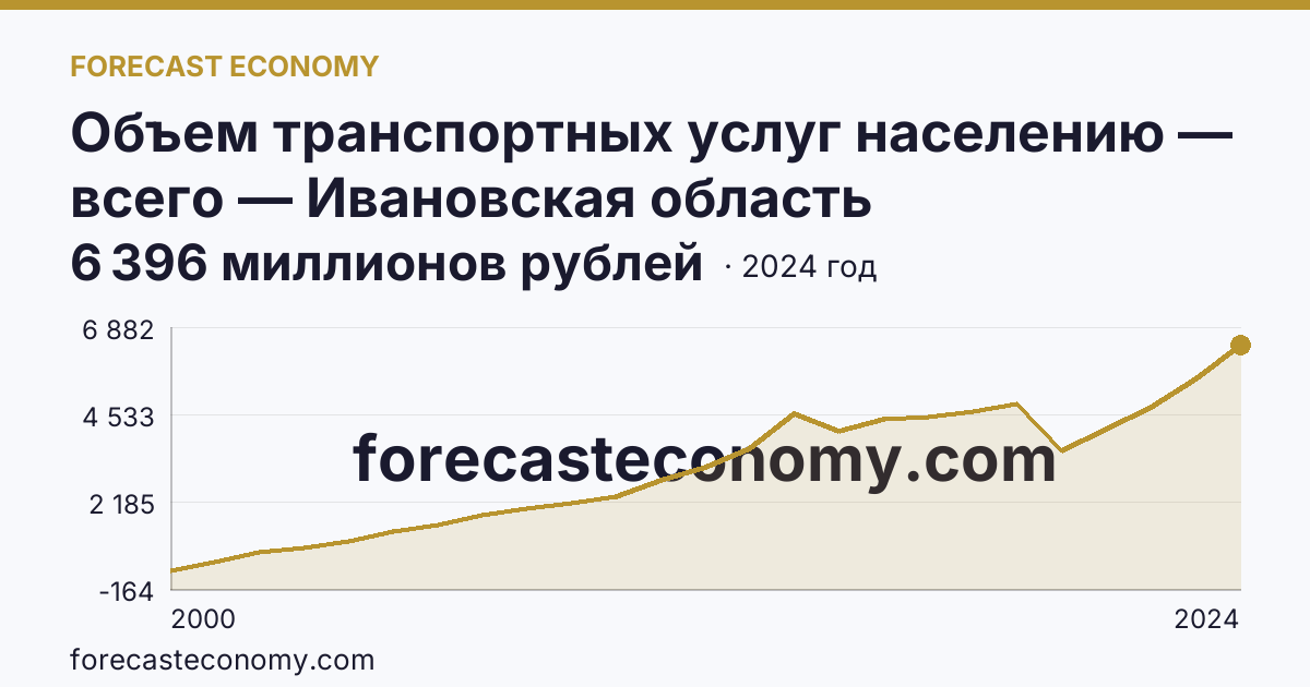 Объем транспортных услуг населению — всего — Ивановская область: график динамики 2000–2024, последнее значение 6 396 миллионов рублей