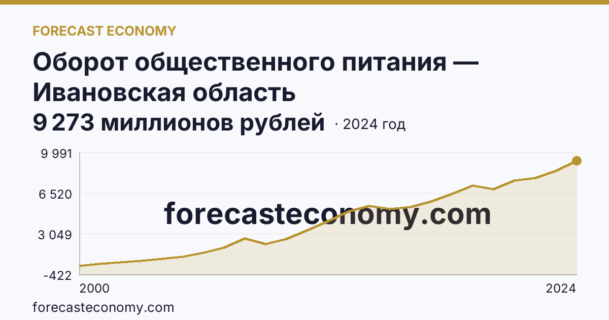 Оборот общественного питания — Ивановская область: график динамики 2000–2024, последнее значение 9 273 миллионов рублей