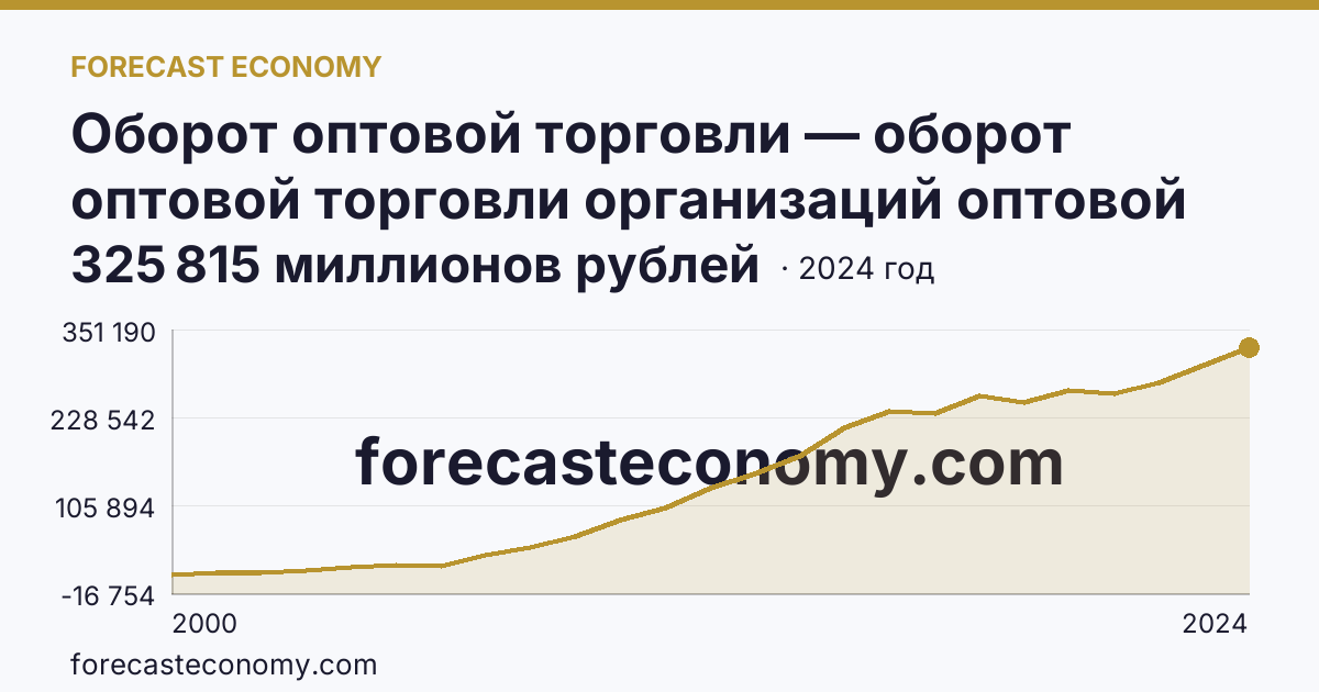 Оборот оптовой торговли — оборот оптовой торговли организаций оптовой торговли — Ивановская область: график динамики 2000–2024, последнее значение 325 815 миллионов рублей