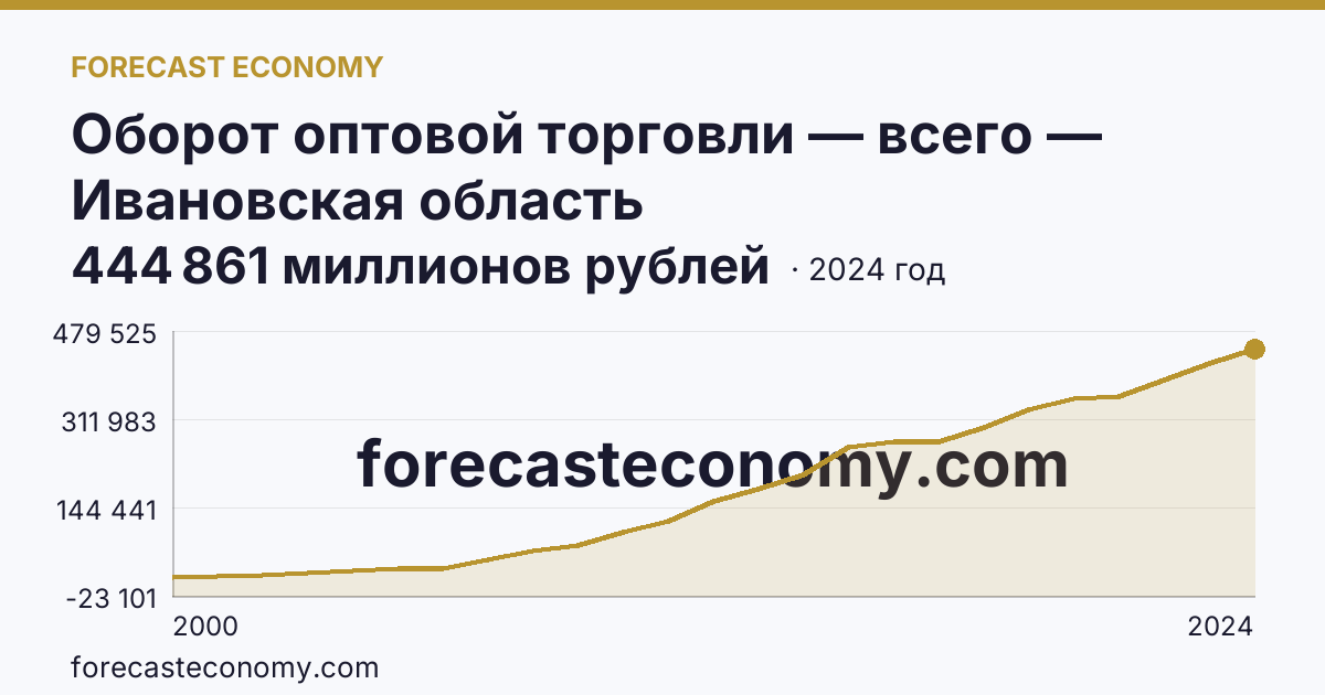 Оборот оптовой торговли — всего — Ивановская область: график динамики 2000–2024, последнее значение 444 861 миллионов рублей