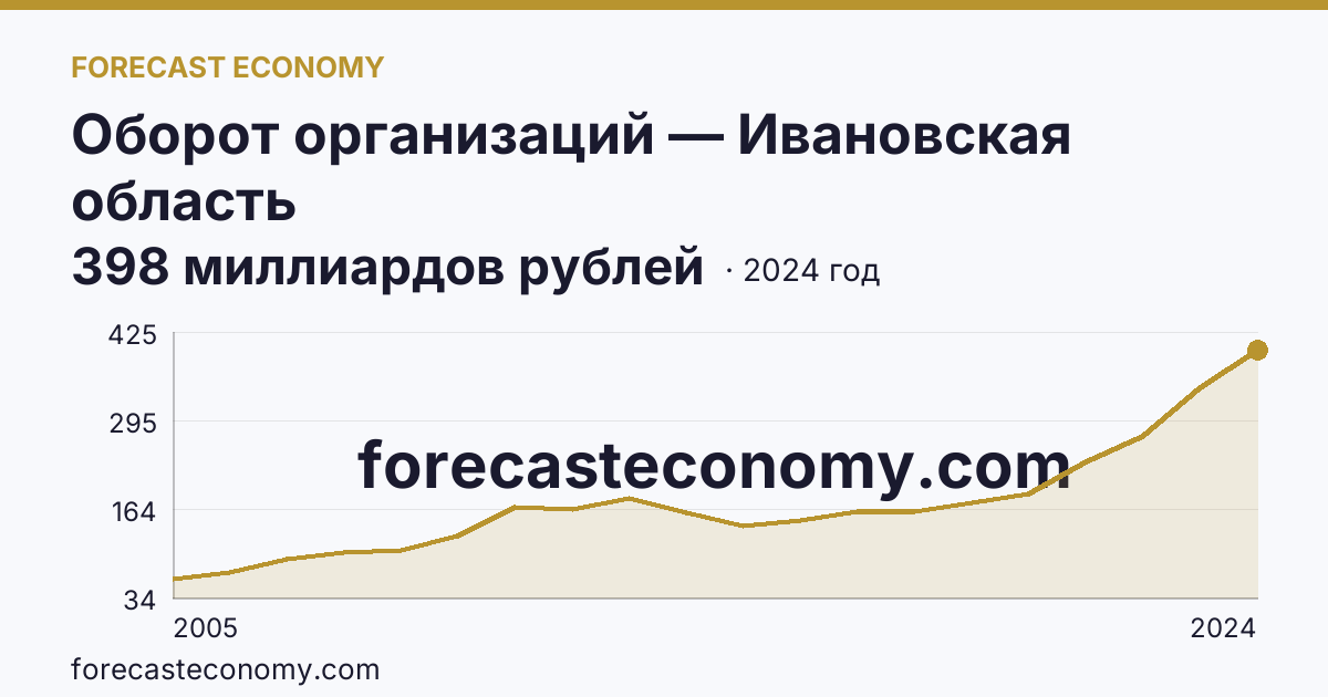 Оборот организаций — Ивановская область: график динамики 2005–2024, последнее значение 398 миллиардов рублей