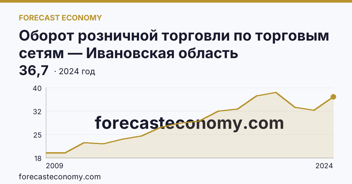 Оборот розничной торговли по торговым сетям — Ивановская область: график динамики 2009–2024, последнее значение 36,7
