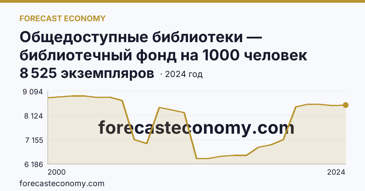 Общедоступные библиотеки — библиотечный фонд на 1000 человек населения — Ивановская область: график динамики 2000–2024, последнее значение 8 525 экземпляров