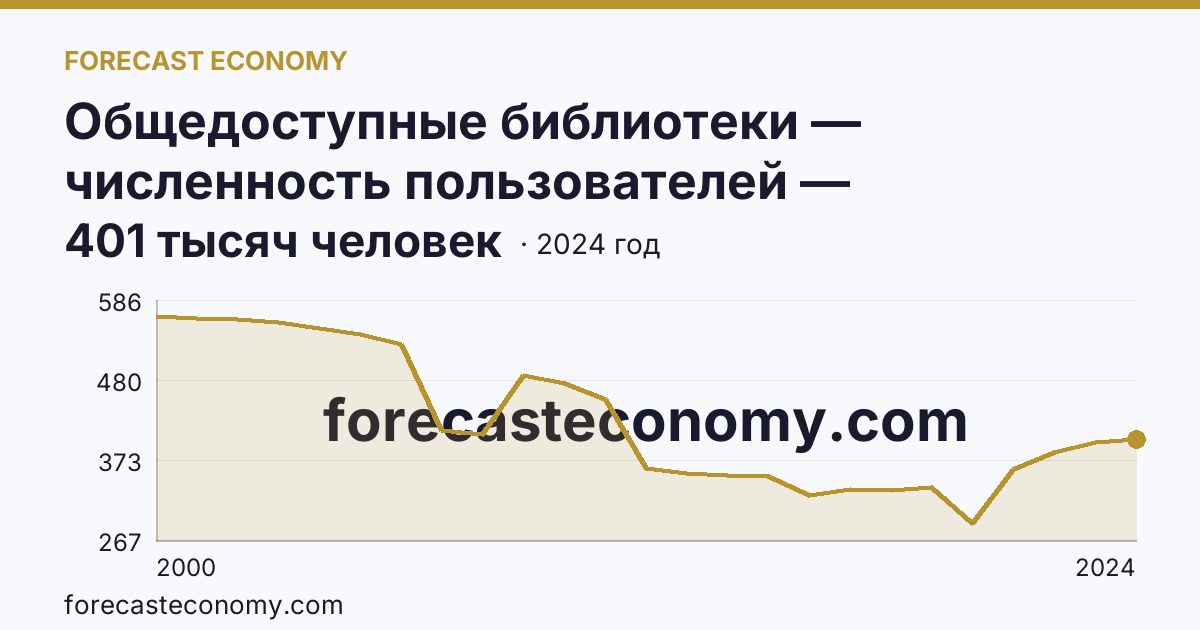 Общедоступные библиотеки — численность пользователей — Ивановская область: график динамики 2000–2024, последнее значение 401 тысяч человек