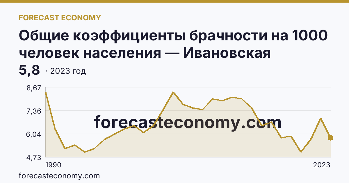 Общие коэффициенты брачности на 1000 человек населения — Ивановская область: график динамики 1990–2023, последнее значение 5,8