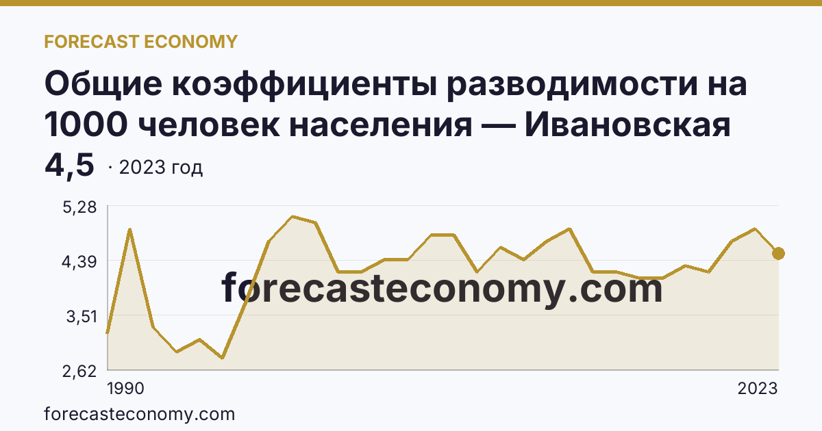 Общие коэффициенты разводимости на 1000 человек населения — Ивановская область: график динамики 1990–2023, последнее значение 4,5