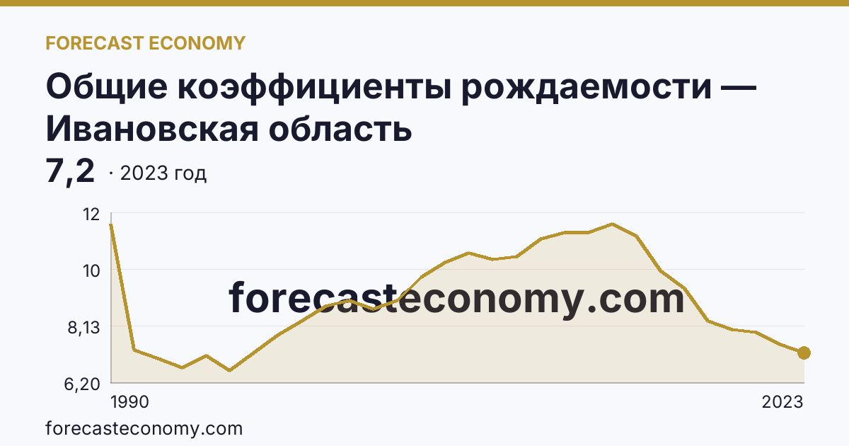 Общие коэффициенты рождаемости — Ивановская область: график динамики 1990–2023, последнее значение 7,2