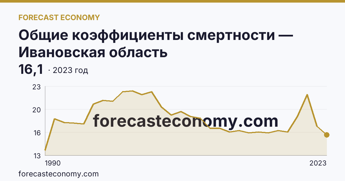 Общие коэффициенты смертности — Ивановская область: график динамики 1990–2023, последнее значение 16,1