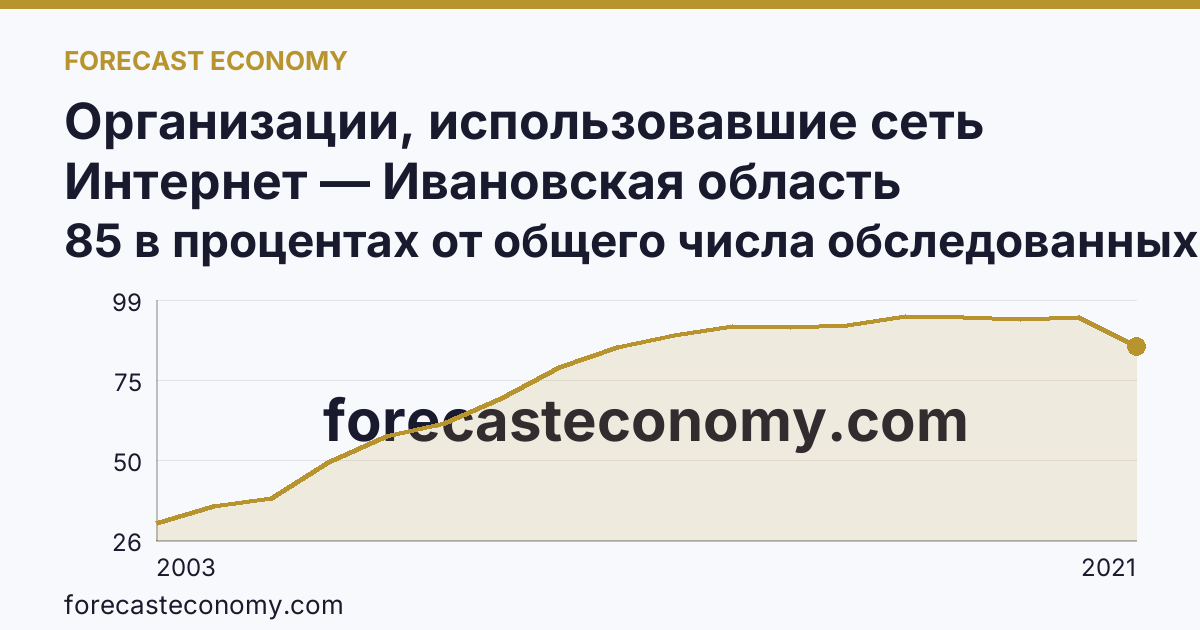 Организации, использовавшие сеть Интернет — Ивановская область: график динамики 2003–2021, последнее значение 85 в процентах от общего числа обследованных организаций
