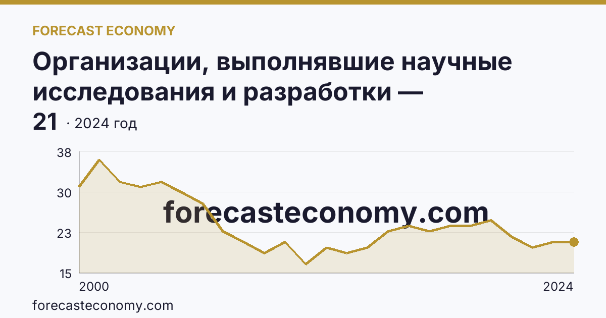 Организации, выполнявшие научные исследования и разработки — Ивановская область: график динамики 2000–2024, последнее значение 21