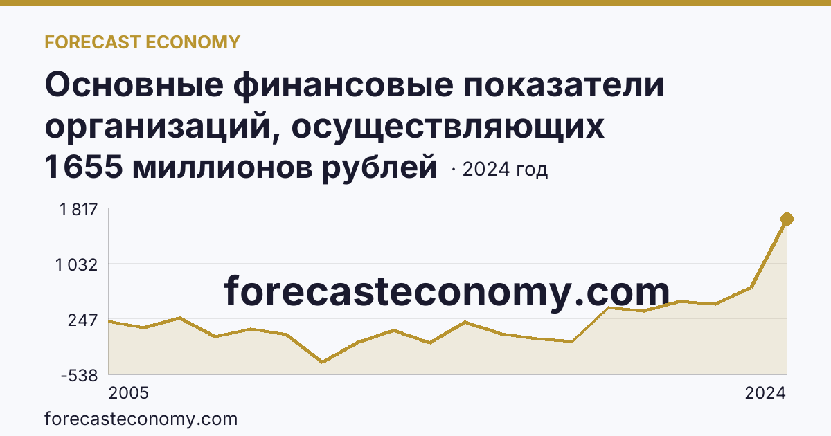 Основные финансовые показатели организаций, осуществляющих деятельность в растениеводстве и животноводстве — сальдированный финансовый результат (прибыль (убыток) до налогообложения) организаций. Животноводство — Ивановская область: график динамики 2005–2024, последнее значение 1 655 миллионов рублей