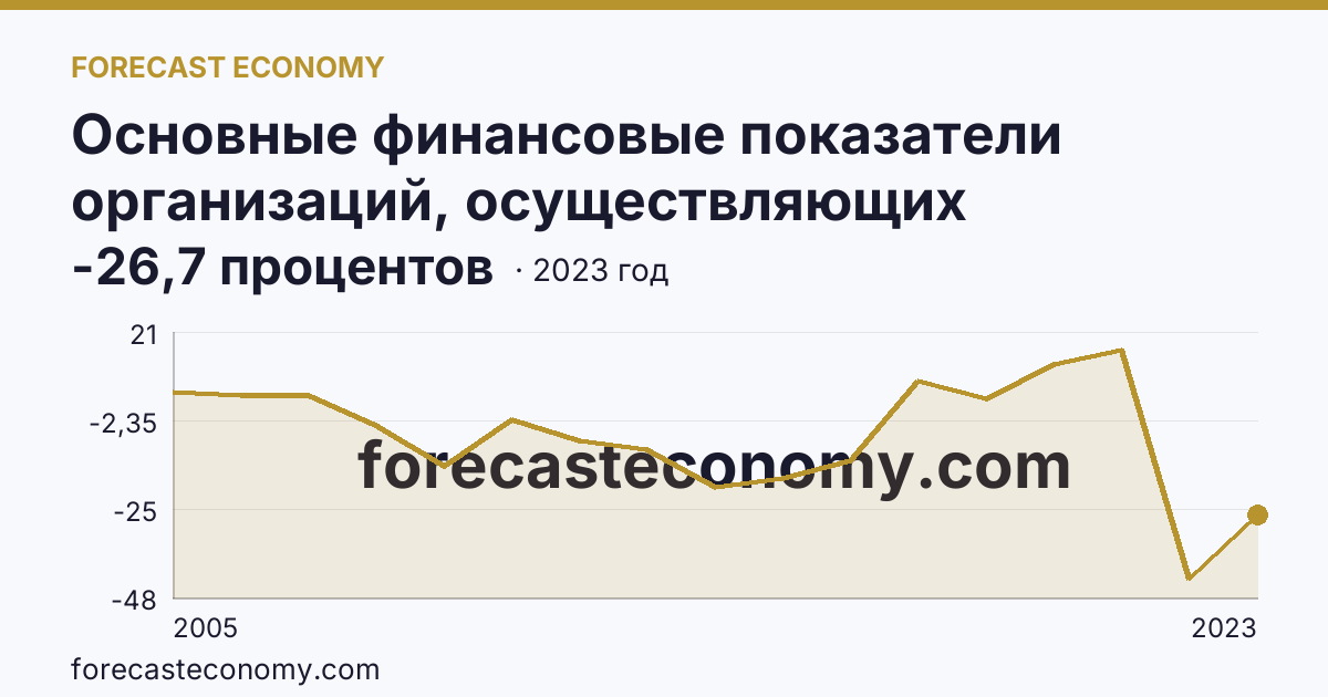 Основные финансовые показатели организаций, осуществляющих деятельность в растениеводстве и животноводстве — рентабельность проданных товаров, продукции (работ, услуг) организаций. Растениеводство — Ивановская область: график динамики 2005–2023, последнее значение -26,7 процентов