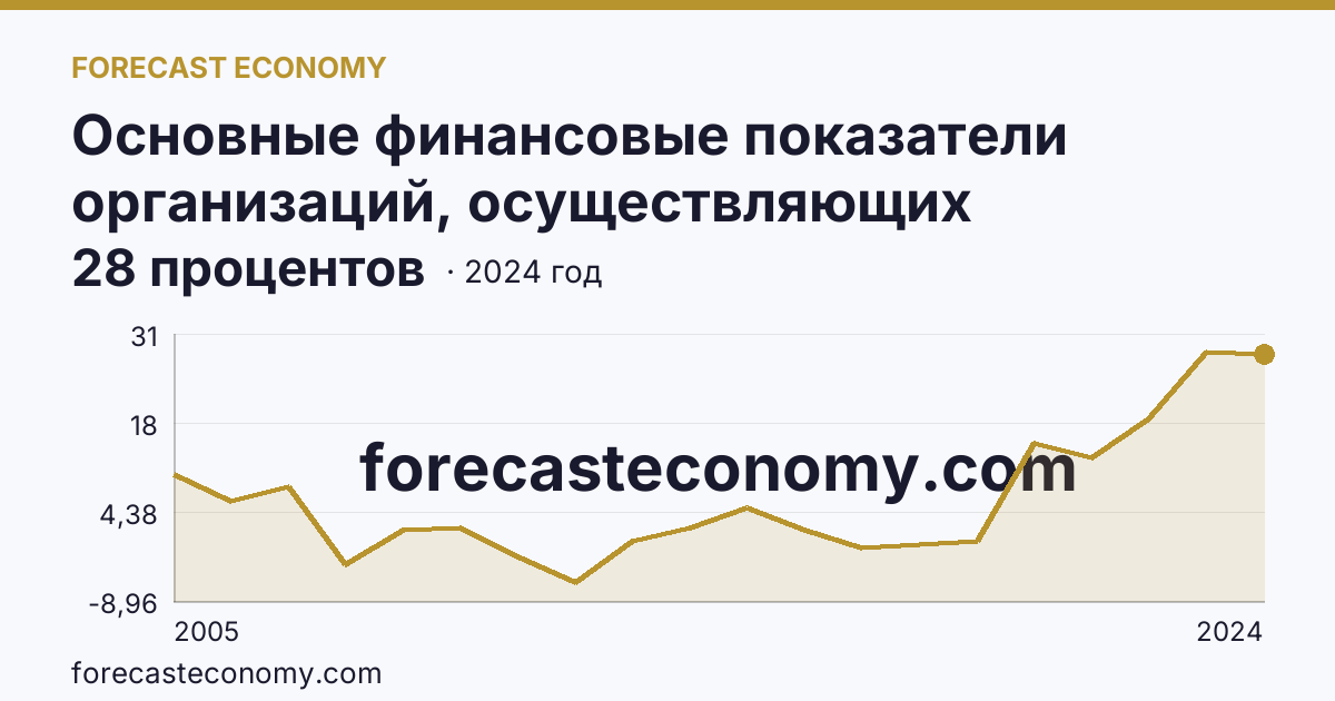 Основные финансовые показатели организаций, осуществляющих деятельность в растениеводстве и животноводстве — рентабельность проданных товаров, продукции (работ, услуг) организаций. Животноводство — Ивановская область: график динамики 2005–2024, последнее значение 28 процентов