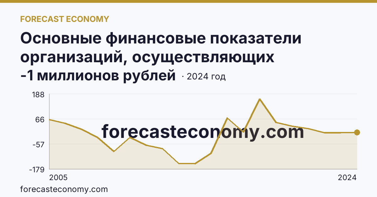 Основные финансовые показатели организаций, осуществляющих деятельность в растениеводстве и животноводстве — сальдированный финансовый результат (прибыль (убыток) до налогообложения) организаций. Растениеводство — Ивановская область: график динамики 2005–2024, последнее значение -1 миллионов рублей