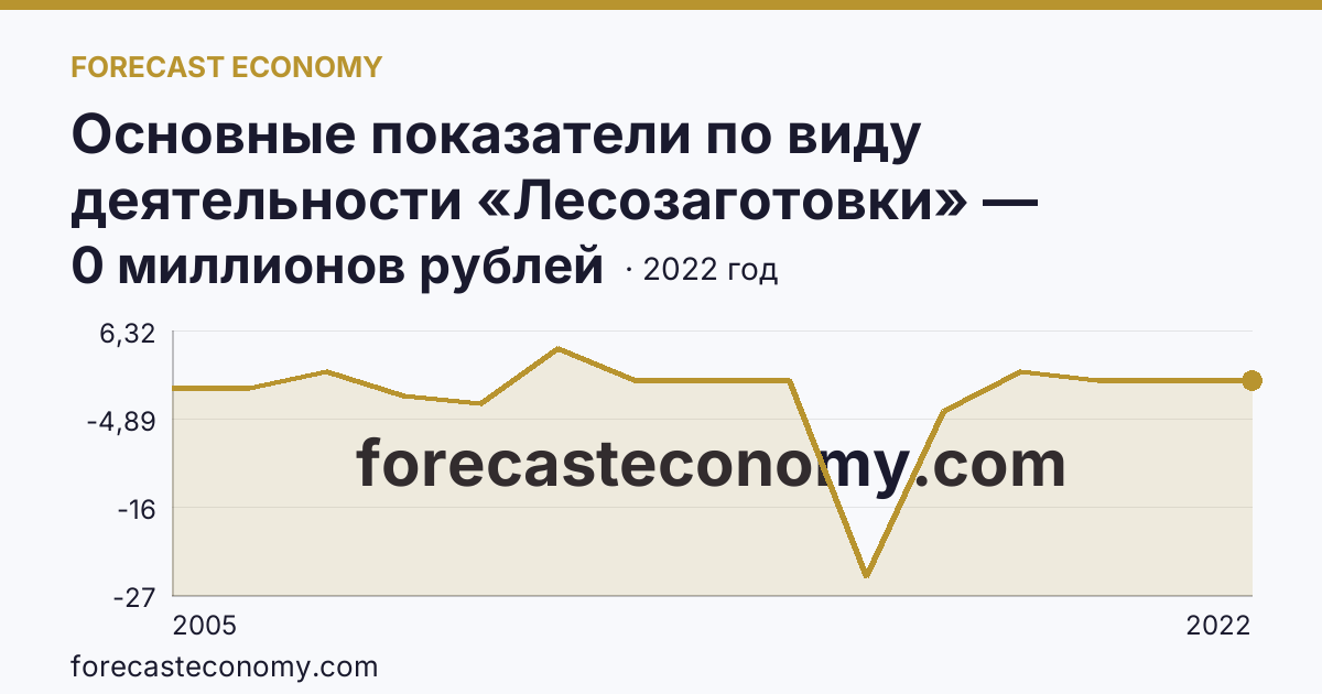 Основные показатели по виду деятельности «Лесозаготовки» — сальдированный финансовый результат (прибыль (убыток) до налогообложения) деятельности организаций — Ивановская область: график динамики 2005–2022, последнее значение 0 миллионов рублей