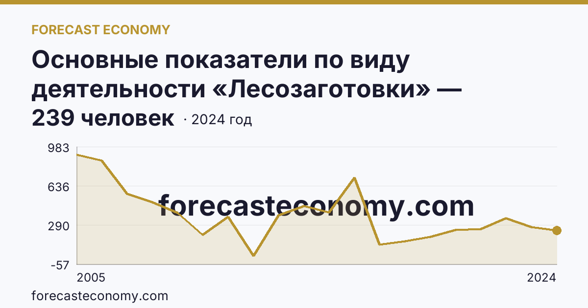 Основные показатели по виду деятельности «Лесозаготовки» — среднесписочная численность работников организаций — Ивановская область: график динамики 2005–2024, последнее значение 239 человек
