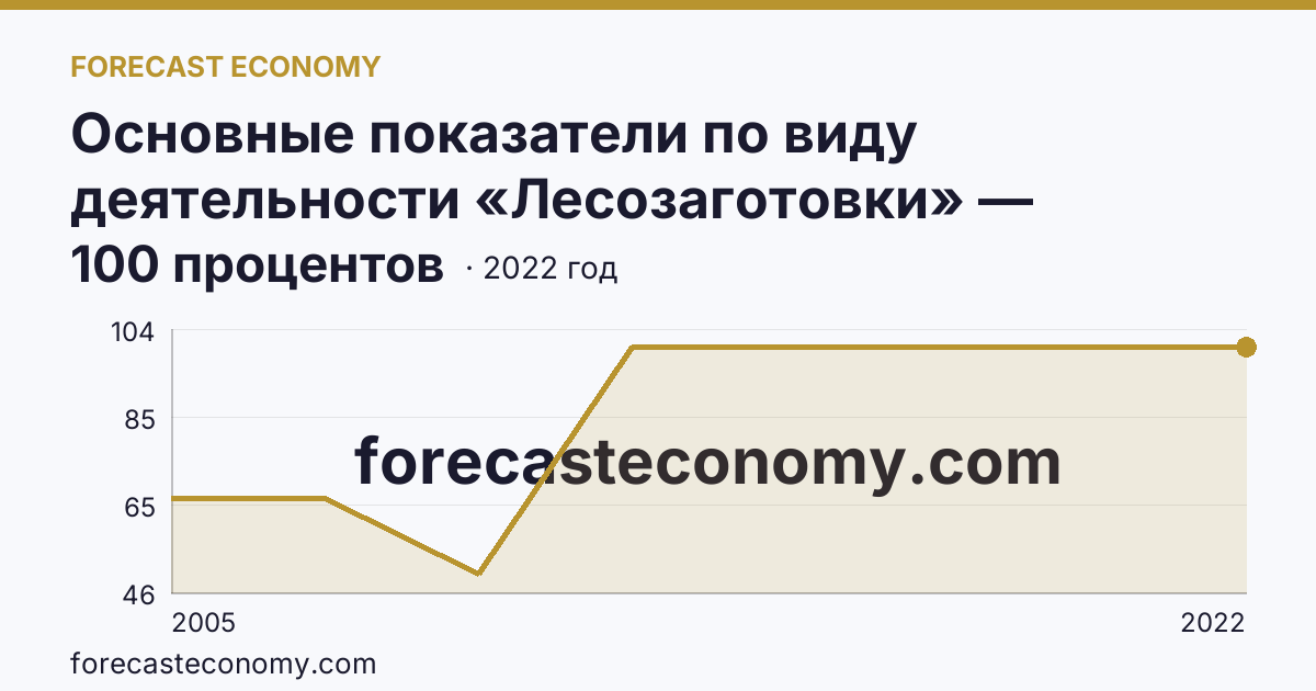 Основные показатели по виду деятельности «Лесозаготовки» — удельный вес убыточных организаций в общем числе организаций по виду экономической деятельности «Лесозаготовки» — Ивановская область: график динамики 2005–2022, последнее значение 100 процентов
