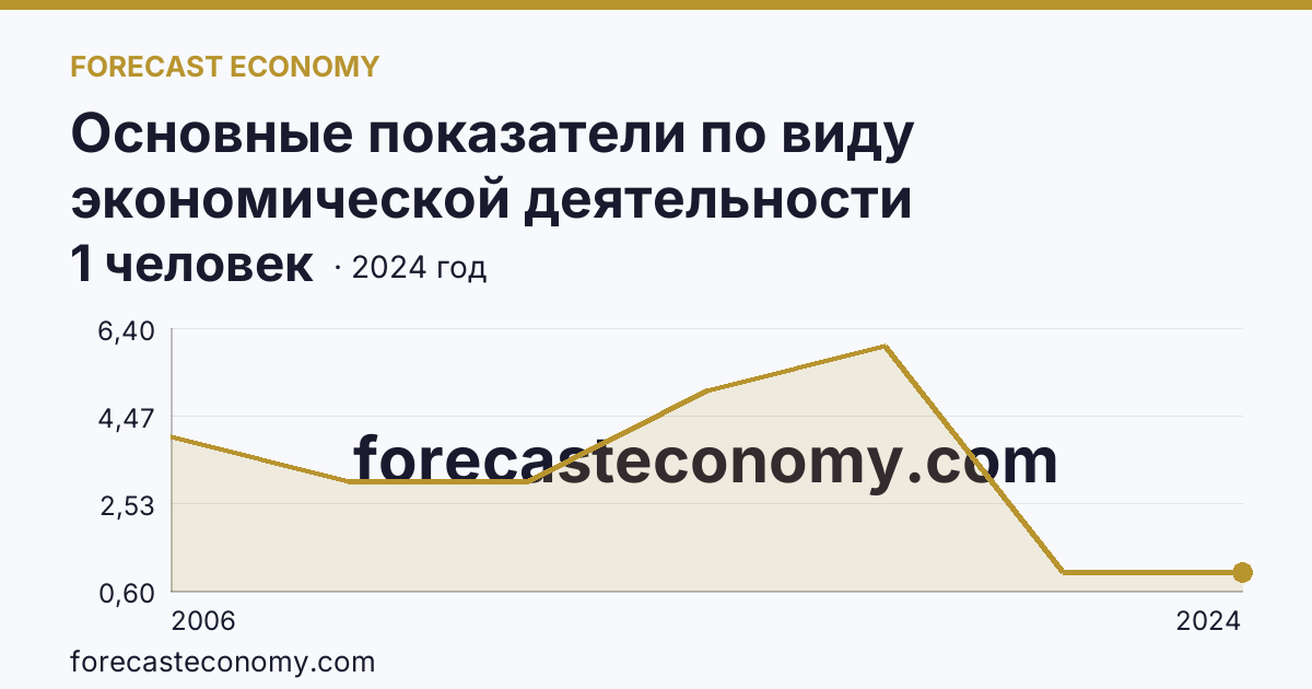 Основные показатели по виду экономической деятельности «Рыболовство» — среднесписочная численность работников организаций — Ивановская область: график динамики 2006–2024, последнее значение 1 человек