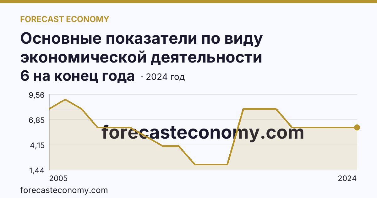 Основные показатели по виду экономической деятельности «Рыболовство» — число организаций — Ивановская область: график динамики 2005–2024, последнее значение 6 на конец года