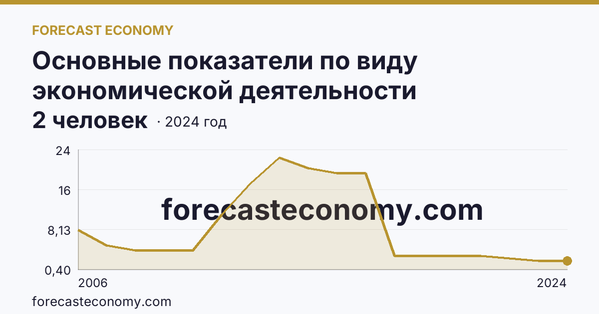 Основные показатели по виду экономической деятельности «Рыбоводство» — среднесписочная численность работников организаций — Ивановская область: график динамики 2006–2024, последнее значение 2 человек