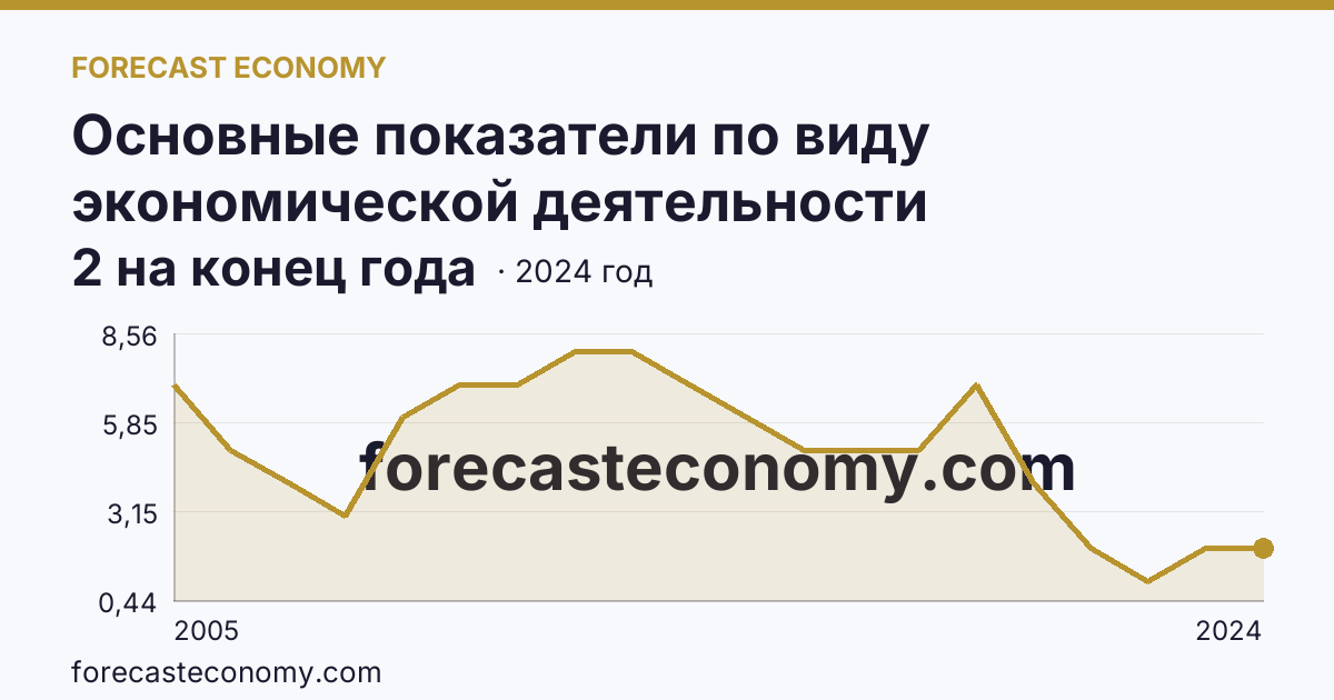 Основные показатели по виду экономической деятельности «Рыбоводство» — число организаций — Ивановская область: график динамики 2005–2024, последнее значение 2 на конец года