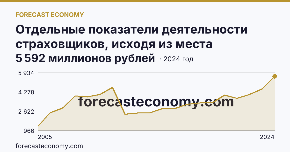 Отдельные показатели деятельности страховщиков, исходя из места заключения договора — страховые премии (взносы) — Ивановская область: график динамики 2005–2024, последнее значение 5 592 миллионов рублей