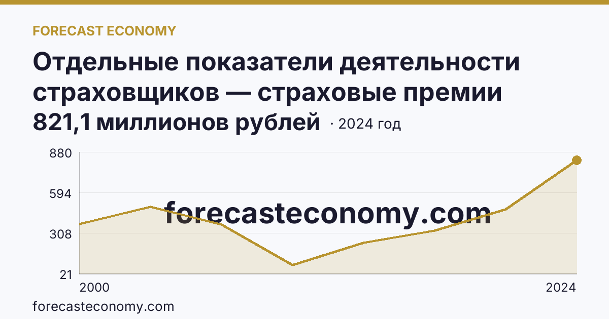Отдельные показатели деятельности страховщиков — страховые премии (взносы) — Ивановская область: график динамики 2000–2024, последнее значение 821,1 миллионов рублей