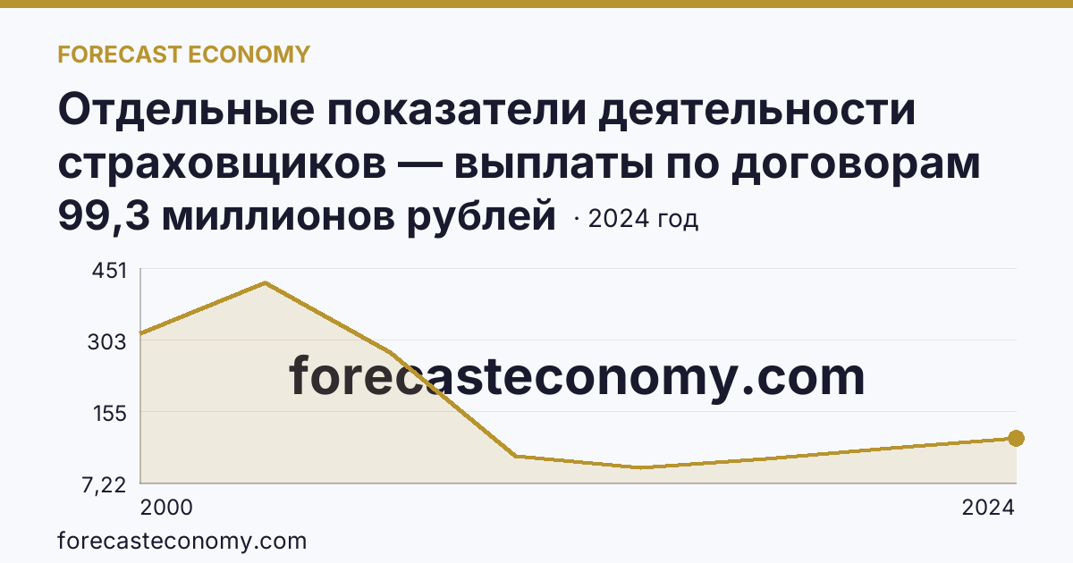 Отдельные показатели деятельности страховщиков — выплаты по договорам страхования — Ивановская область: график динамики 2000–2024, последнее значение 99,3 миллионов рублей