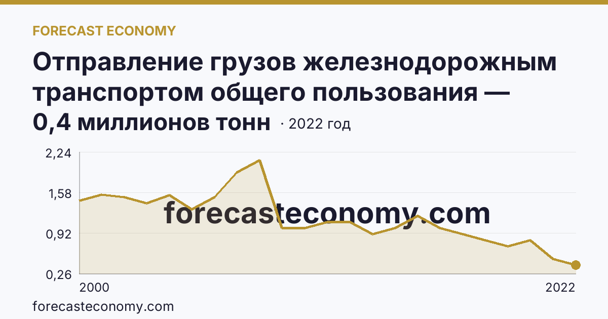 Отправление грузов железнодорожным транспортом общего пользования — Ивановская область: график динамики 2000–2022, последнее значение 0,4 миллионов тонн