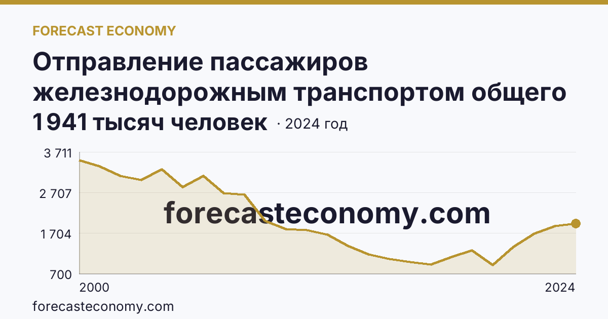 Отправление пассажиров железнодорожным транспортом общего пользования — Ивановская область: график динамики 2000–2024, последнее значение 1 941 тысяч человек