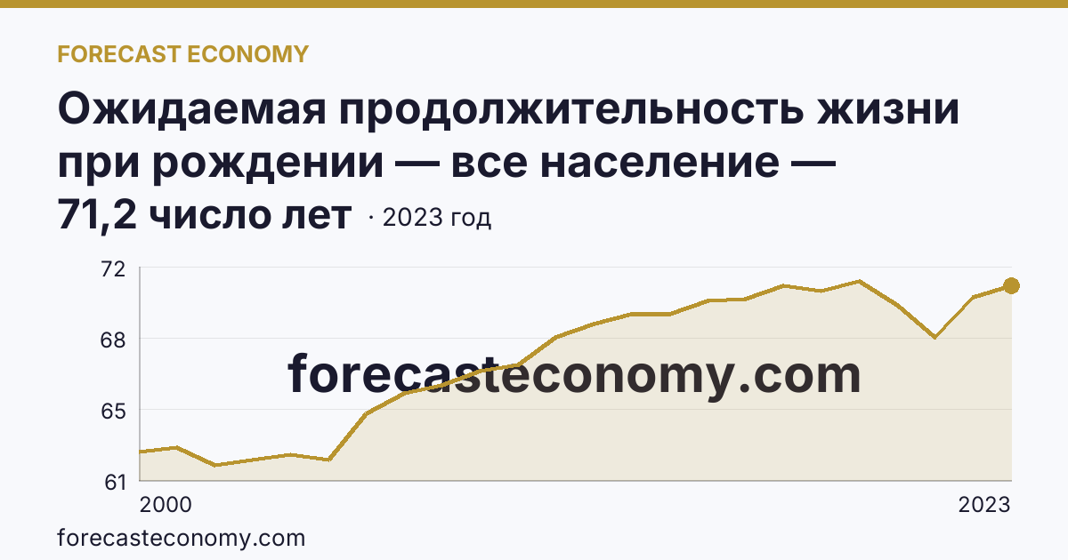 Ожидаемая продолжительность жизни при рождении — все население — Ивановская область: график динамики 2000–2023, последнее значение 71,2 число лет