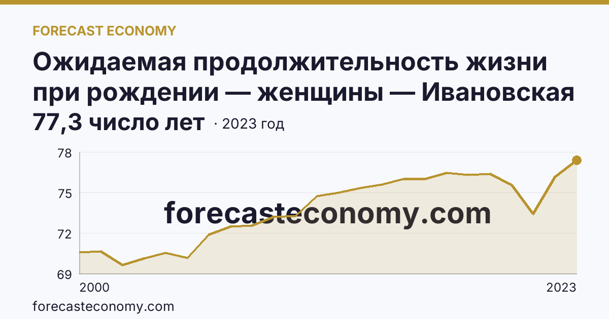Ожидаемая продолжительность жизни при рождении — женщины — Ивановская область: график динамики 2000–2023, последнее значение 77,3 число лет