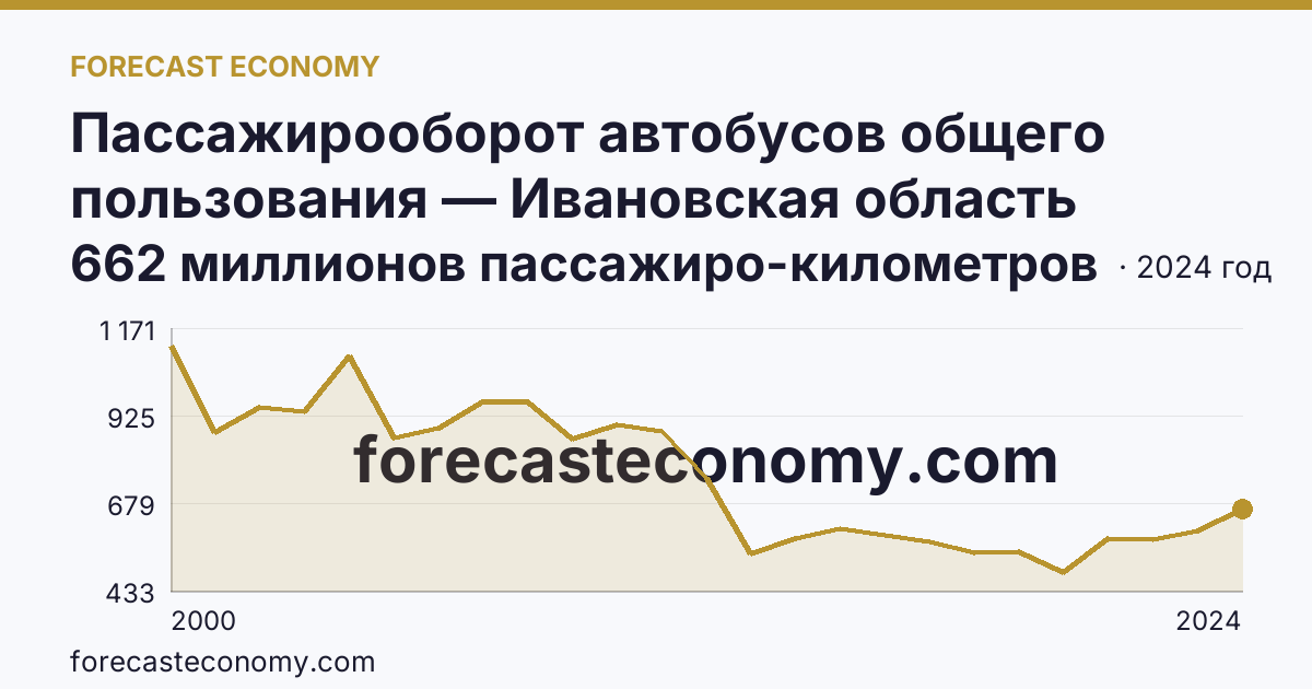 Пассажирооборот автобусов общего пользования — Ивановская область: график динамики 2000–2024, последнее значение 662 миллионов пассажиро-километров