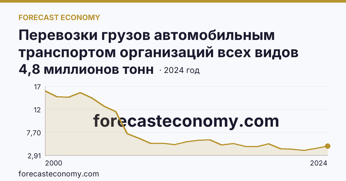 Перевозки грузов автомобильным транспортом организаций всех видов деятельности — Ивановская область: график динамики 2000–2024, последнее значение 4,8 миллионов тонн