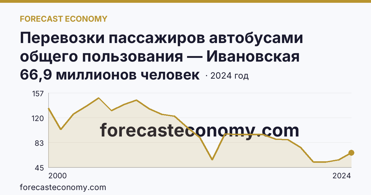 Перевозки пассажиров автобусами общего пользования — Ивановская область: график динамики 2000–2024, последнее значение 66,9 миллионов человек