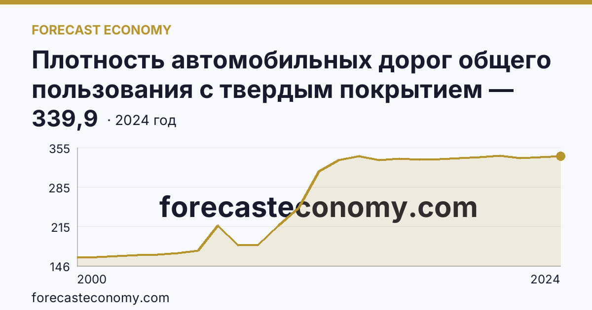 Плотность автомобильных дорог общего пользования с твердым покрытием — Ивановская область: график динамики 2000–2024, последнее значение 339,9
