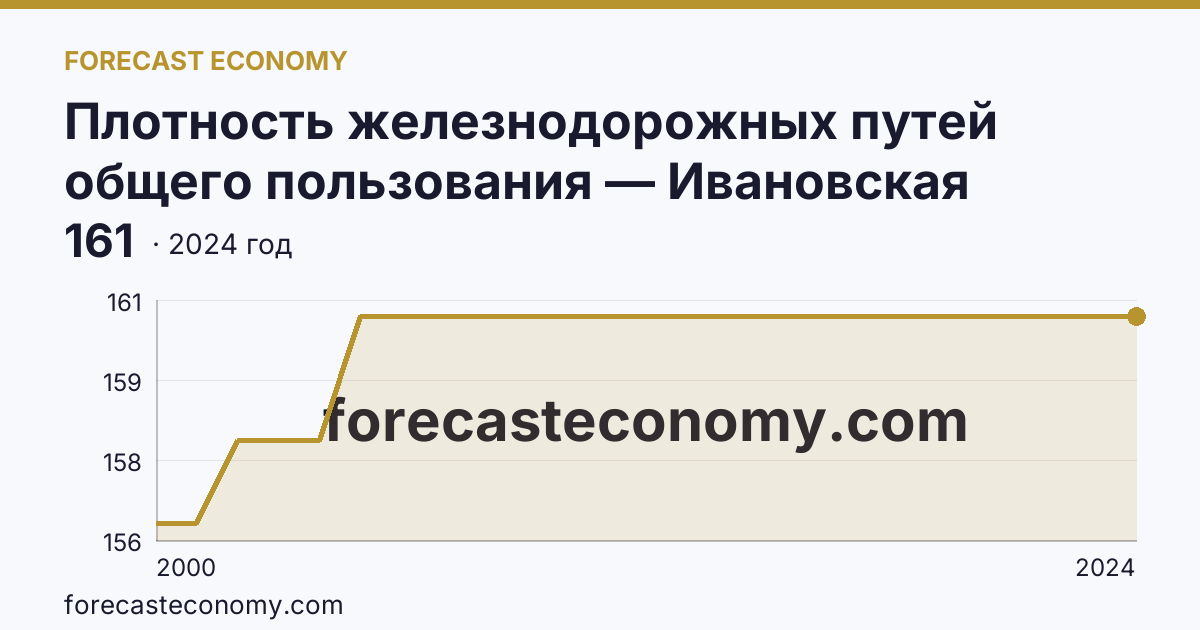 Плотность железнодорожных путей общего пользования — Ивановская область: график динамики 2000–2024, последнее значение 161