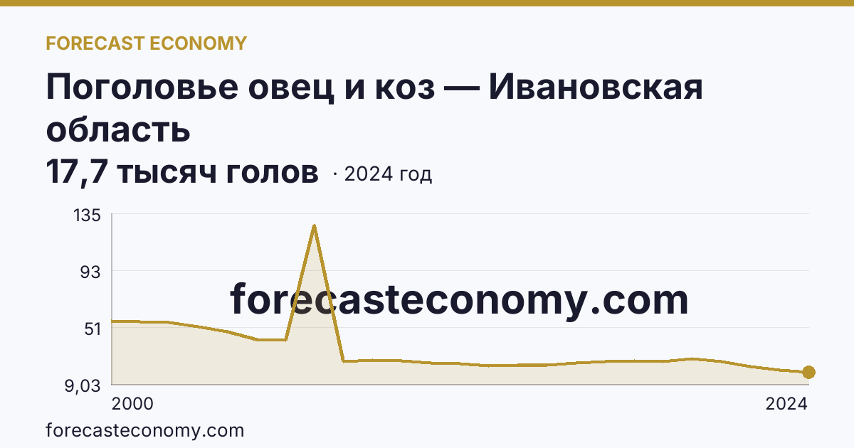 Поголовье овец и коз — Ивановская область: график динамики 2000–2024, последнее значение 17,7 тысяч голов
