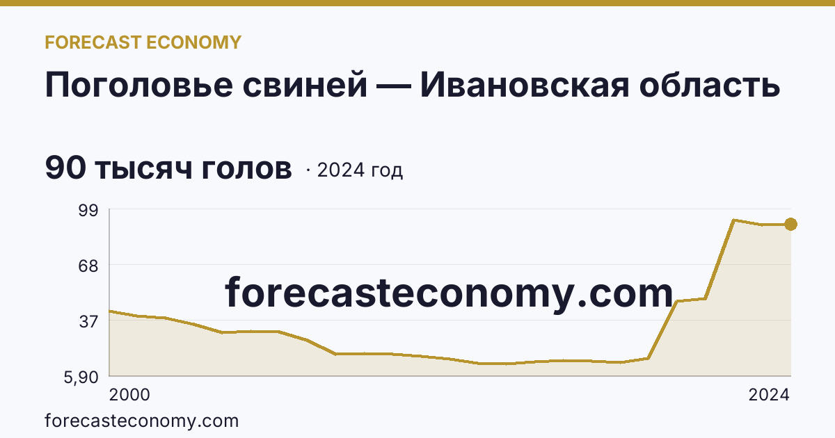 Поголовье свиней — Ивановская область: график динамики 2000–2024, последнее значение 90 тысяч голов